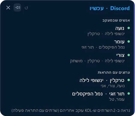 כרטיס מי מחובר של Discord: האנשים שאתם עוקבים אחריהם וערוצי הקול שאתם מקבלים עליהם התראות, ומי נמצא בכל אחד.
